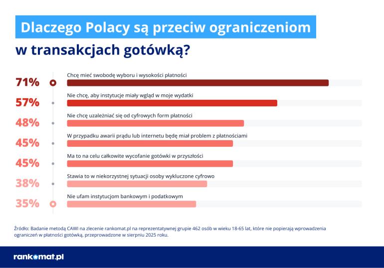 Powody przeciwko ograniczeniom gotówki