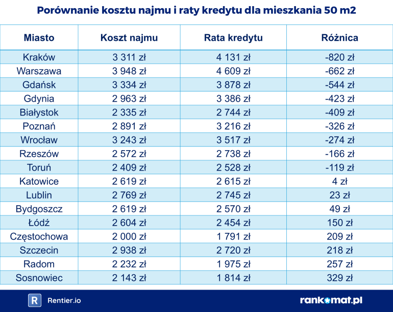 Porównanie kosztów najmu