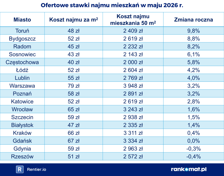 Stawki najmu mieszkań w Polsce