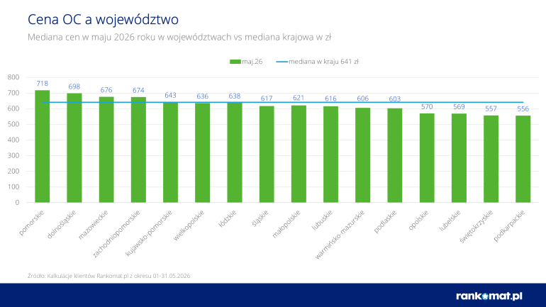 Mediana cen OC w Polsce