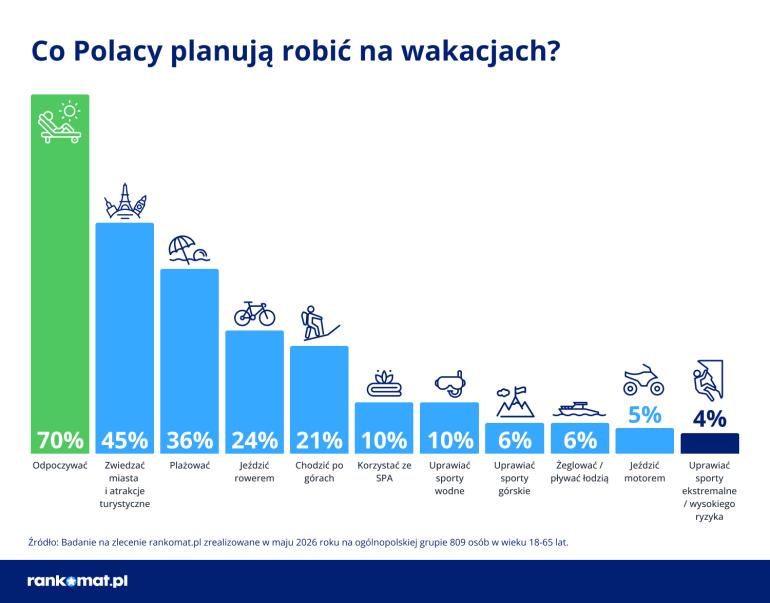Statystyki planów wakacyjnych Polaków