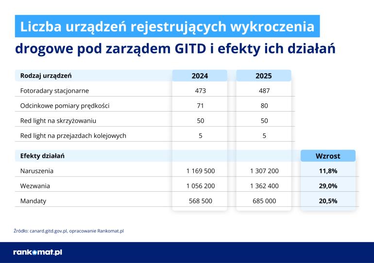 Liczba urządzeń drogowych