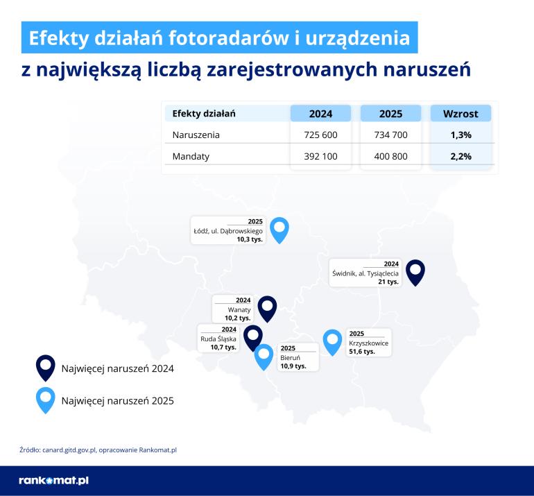 Efekty działań fotoradarów