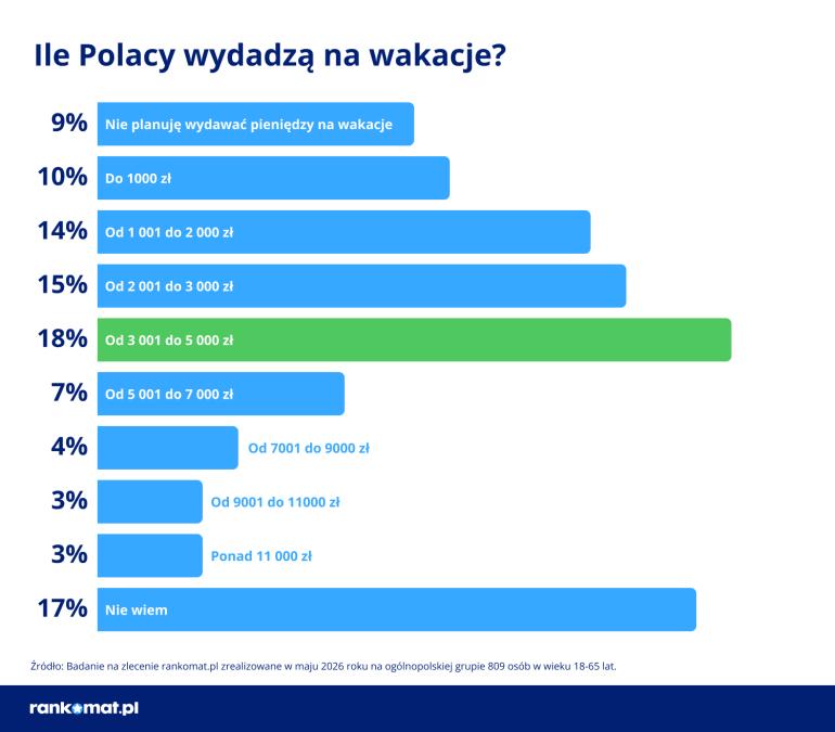 Wydatki Polaków na wakacje