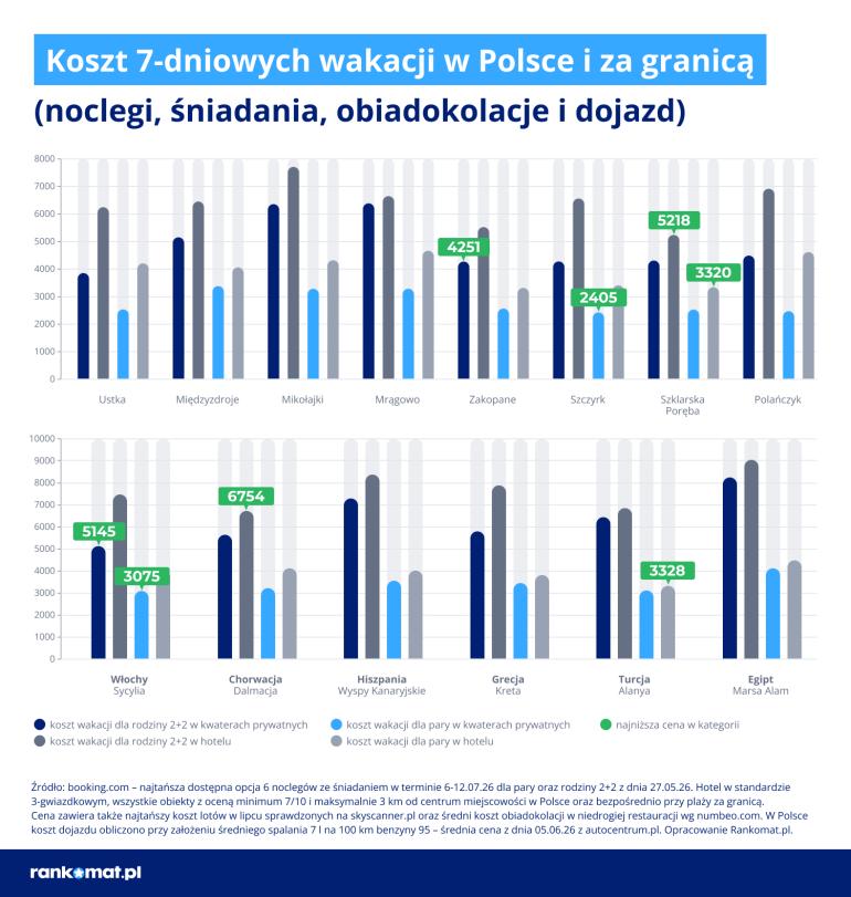 Koszty wakacji w Polsce