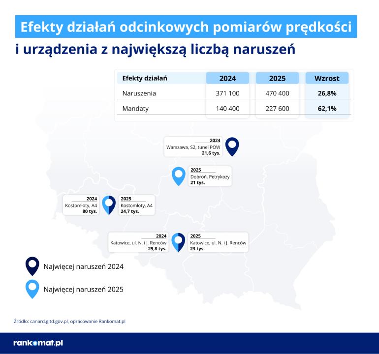 Raport o naruszeniach prędkości