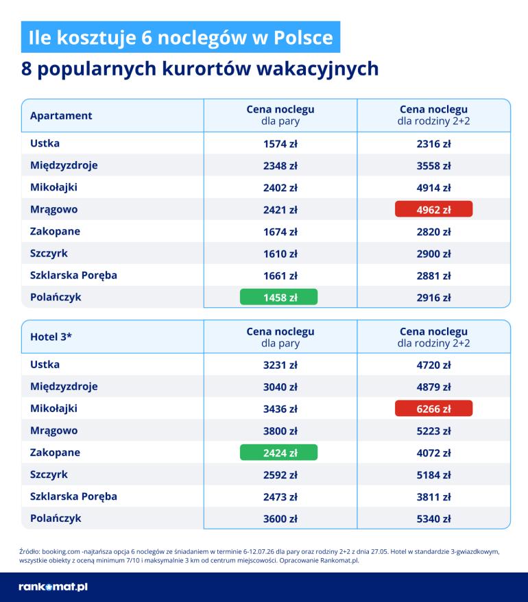 Ceny noclegów w Polsce
