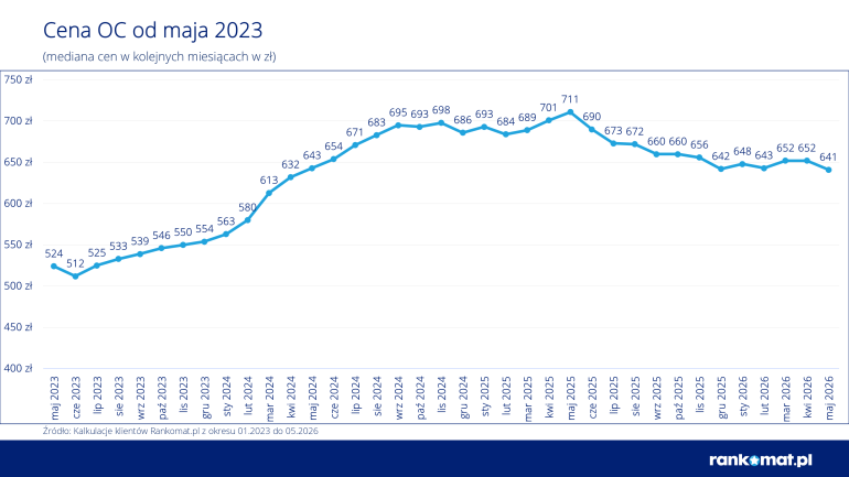 Wykres cen OC 2023