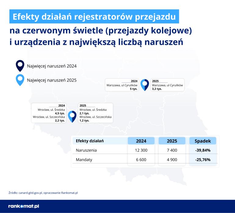Efekty działań rejestratorów