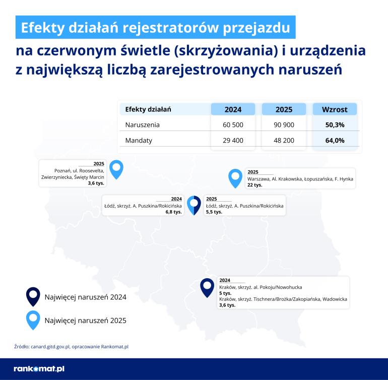 Wykres naruszeń drogowych