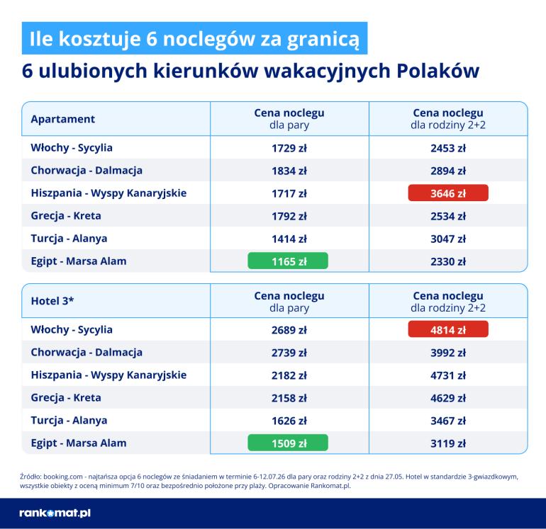 Ceny noclegów za granicą