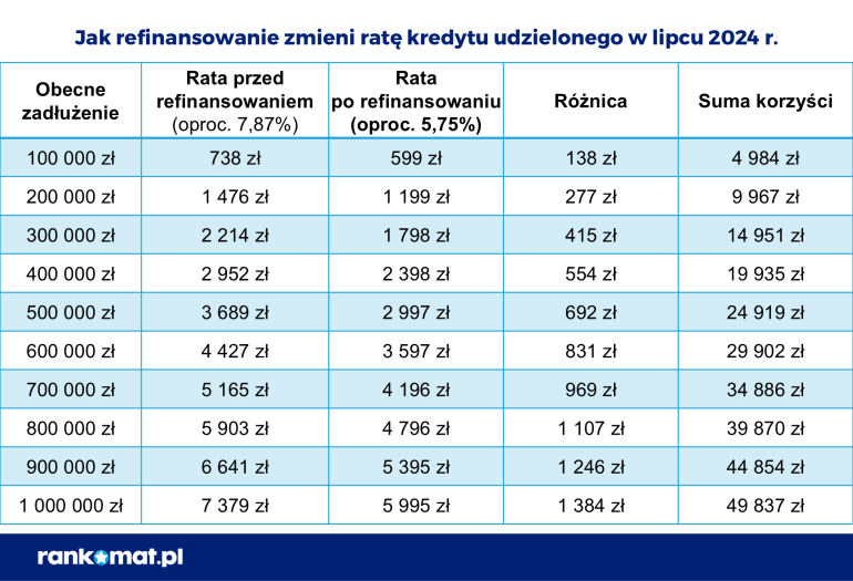 Tabela dotycząca kredytów