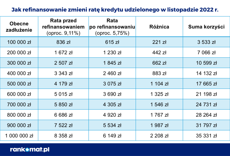 Tabela dotycząca refinansowania kredytu