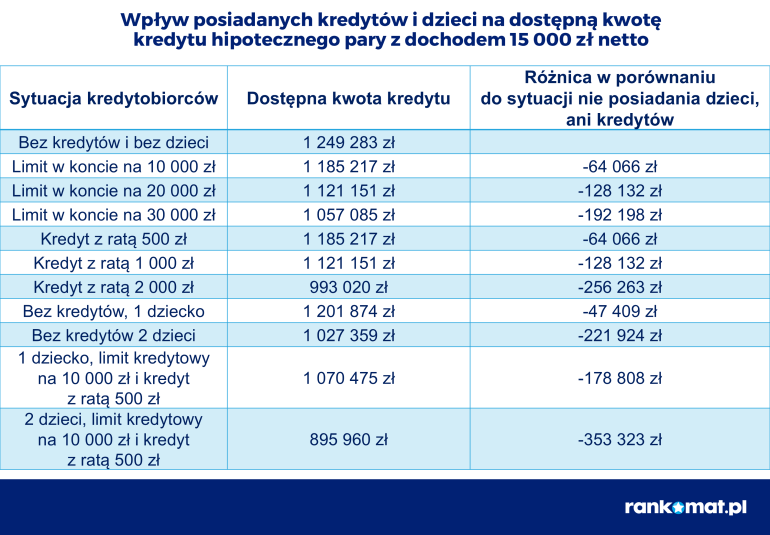 Tabela wpływu kredytów