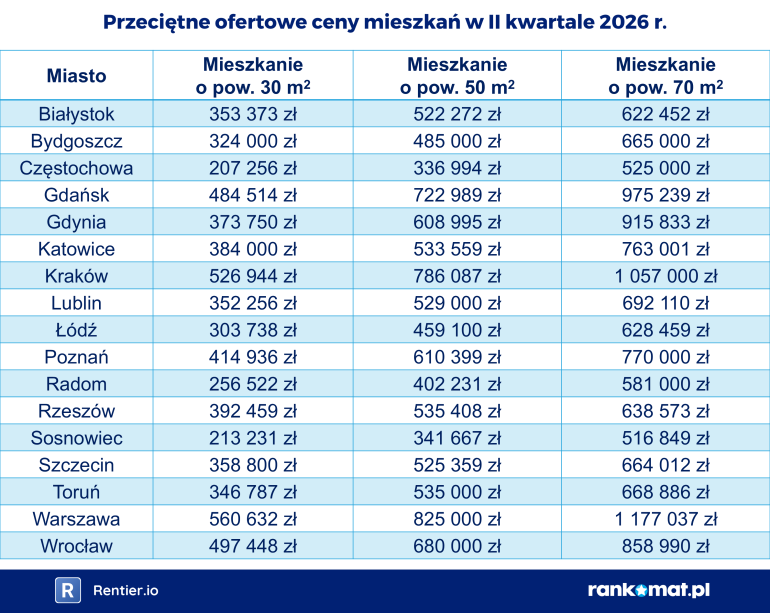 Ceny mieszkań w Polsce