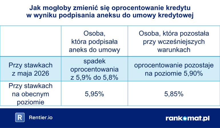 Tabela oprocentowania kredytu