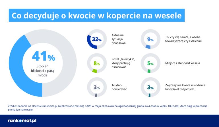 Statystyki dotyczące wesel