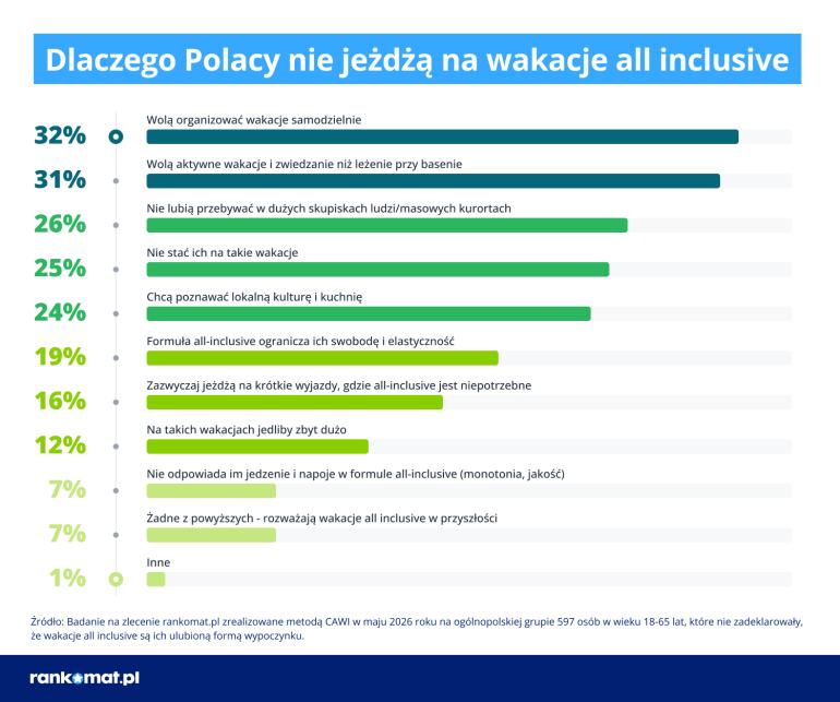 Powody braku wakacji all inclusive