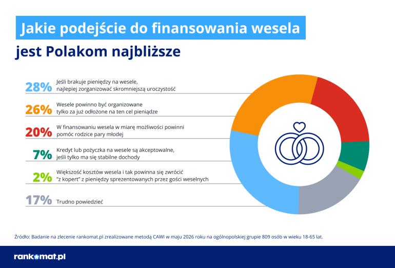 Podejścia do finansowania wesela