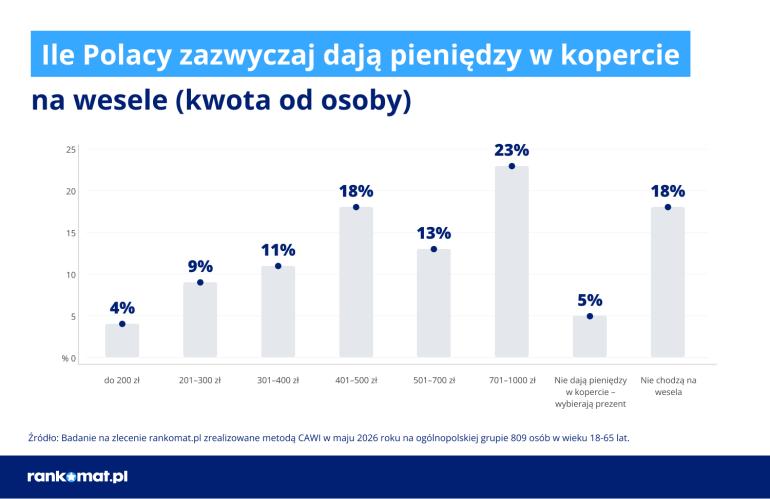 Wydatki na wesele w Polsce