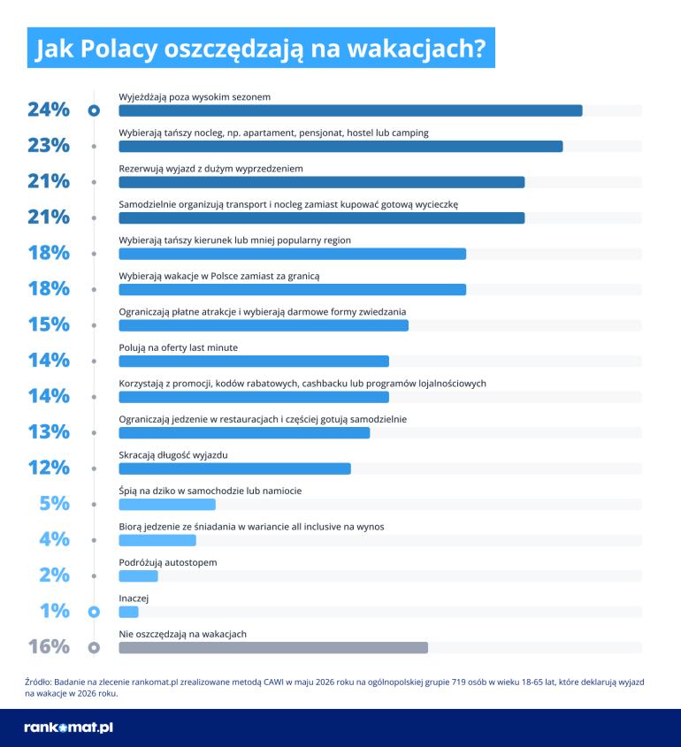 Jak Polacy oszczędzają na wakacjach