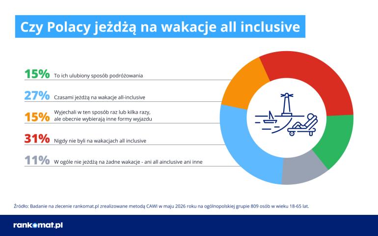 Wykres o wakacjach Polaków