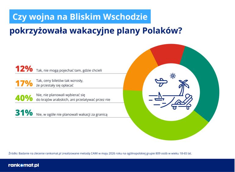 Wakacyjne plany Polaków