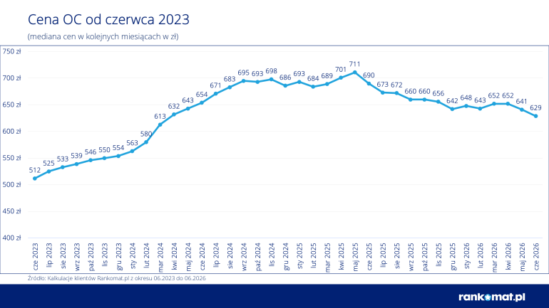 Wykres cen OC 2023