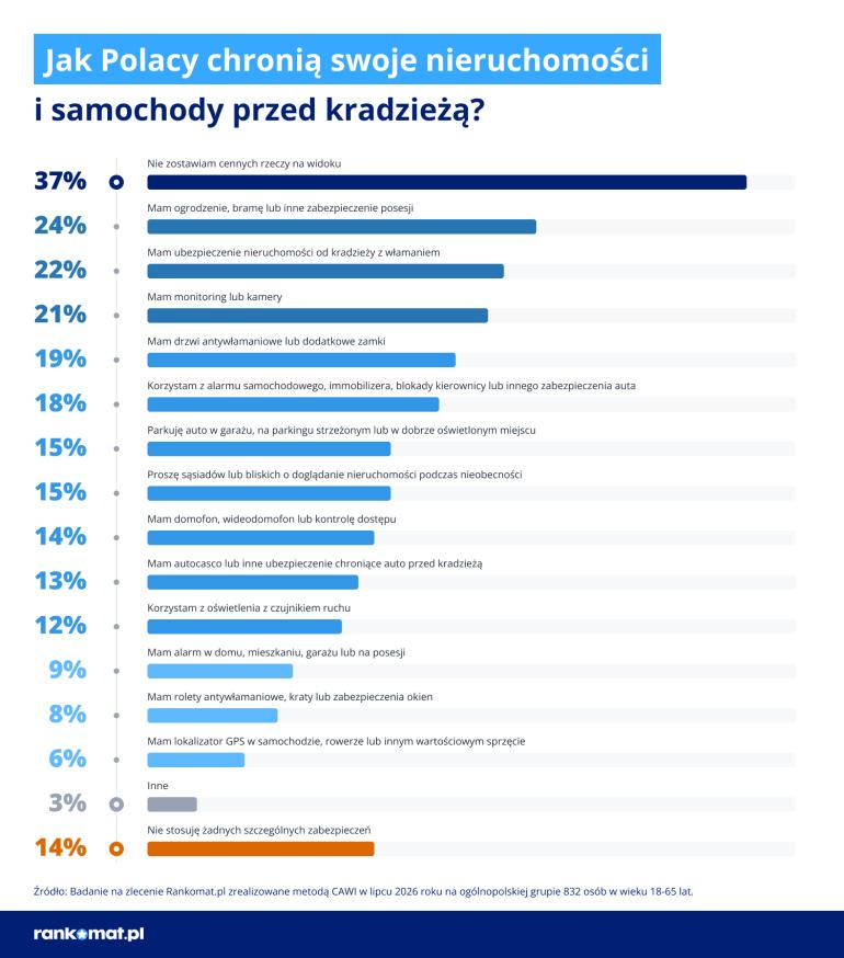 Jak Polacy chronią mienie