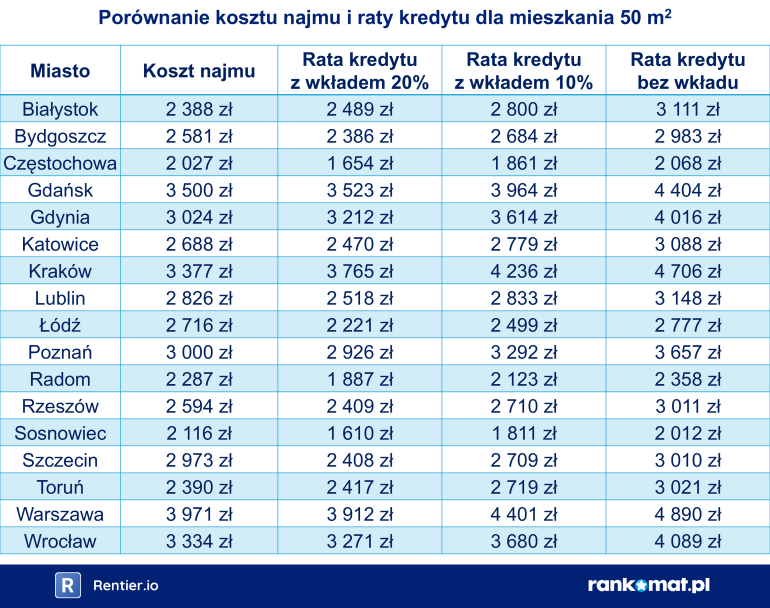 Tabela porównująca koszty najmu i raty kredytu