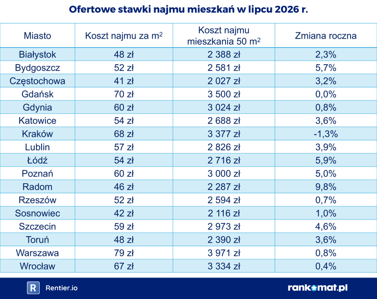Tabela stawek najmu mieszkań