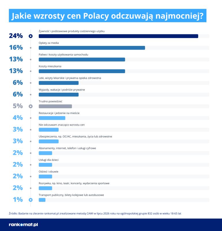 Infografika o odczuwaniu wzrostów cen