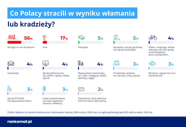 Statystyki kradzieży w Polsce