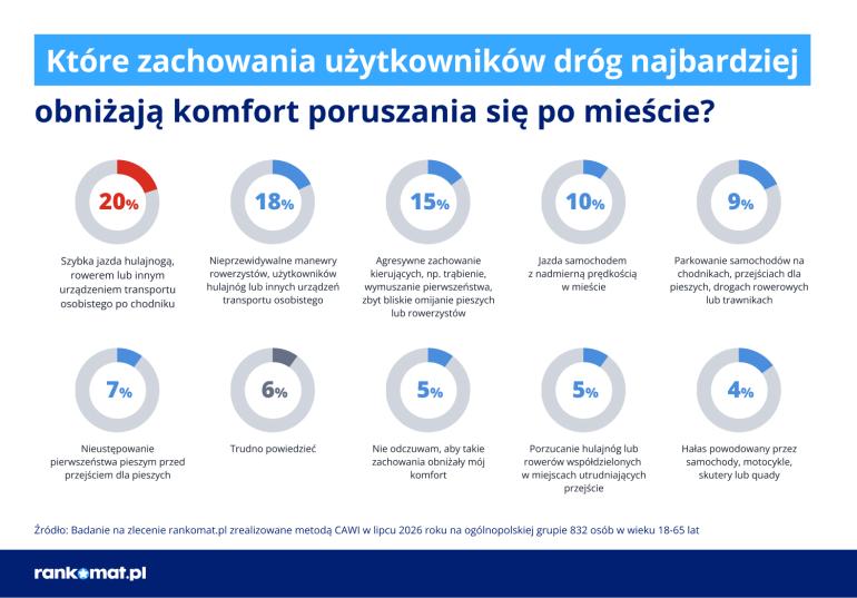 Infografika o zachowaniach kierowców