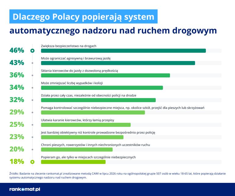 Infografika o poparciu nadzoru drogowego
