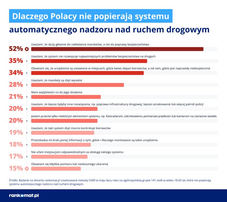 Powody braku poparcia dla fotoradarów