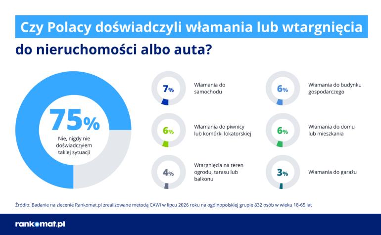 Statystyki włamań w Polsce