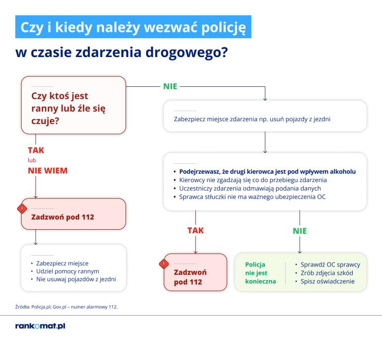 Schemat wezwania policji po kolizji