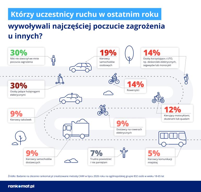 Infografika o poczuciu zagrożenia na drodze