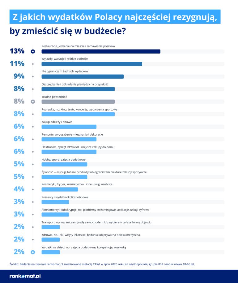 Wydatki Polaków ograniczane w budżecie