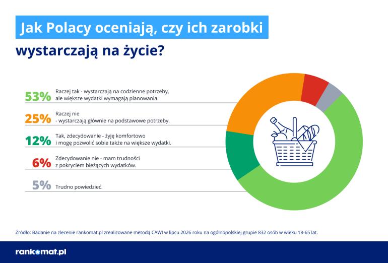 Wykres oceny zarobków Polaków