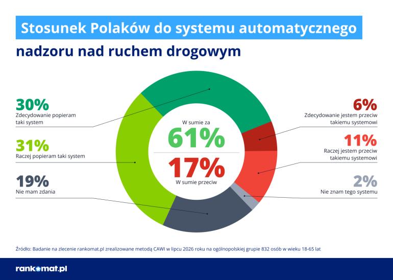 Wykres poparcia automatycznego nadzoru