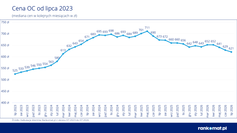 Wykres cen OC 2023