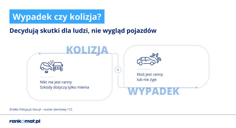 Infografika o różnicy wypadku i kolizji
