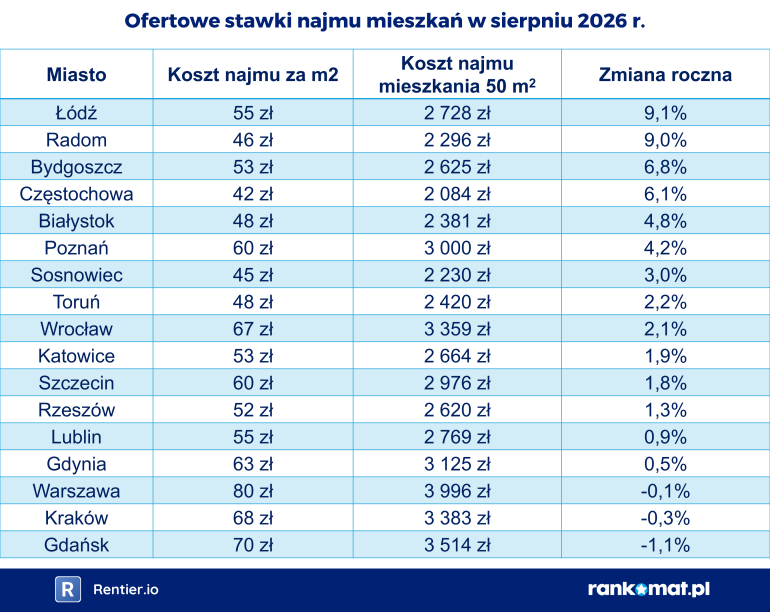 Tabela stawek najmu mieszkań