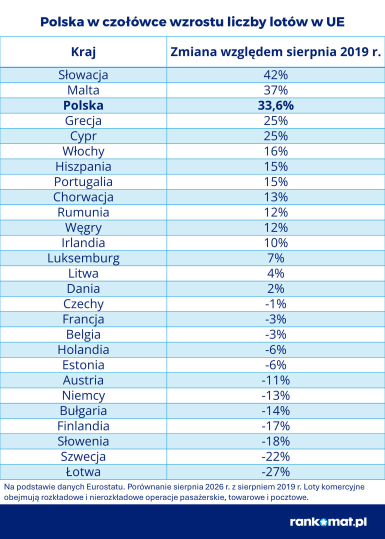 Tabela wzrostu liczby lotów