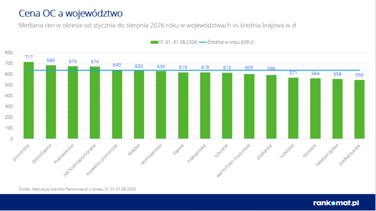 Ceny OC według województw