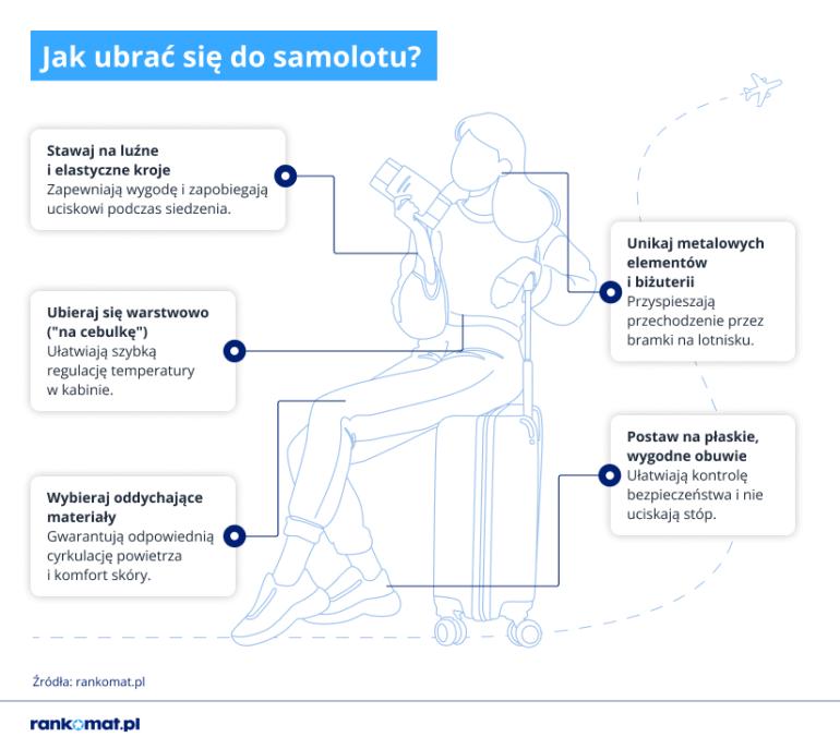 Infografika o ubiorze do samolotu