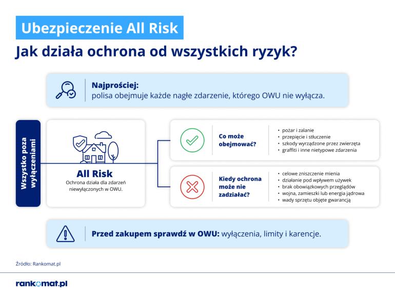 Infografika o ubezpieczeniu All Risk
