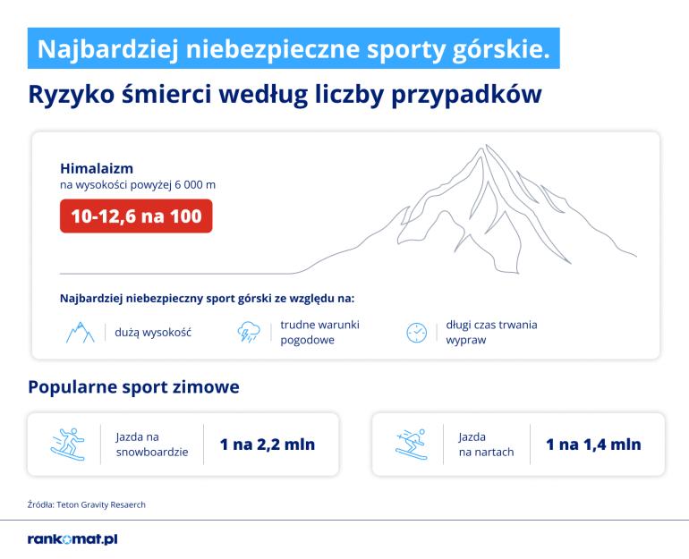 Infografika o niebezpiecznych sportach górskich